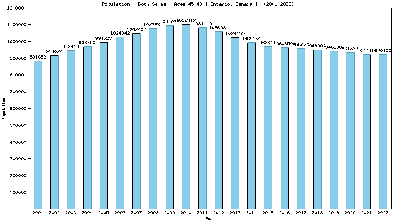 Graph showing Populalation - Male - Aged 45-49 - [2000-2022] | Ontario, Canada